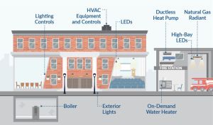 Maine municipalities are often faced with budget pressures and high operating costs to maintain older municipal buildings. Energy efficiency is a great way for municipalities to save energy and money, and improve comfort, safety, and maintenance costs. Image credit: Efficiency Maine